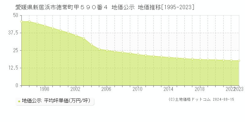 愛媛県新居浜市徳常町甲５９０番４ 公示地価 地価推移[1995-2016]