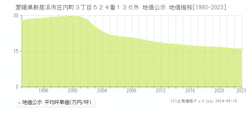 愛媛県新居浜市庄内町３丁目５２４番１３６外 公示地価 地価推移[1993-2024]