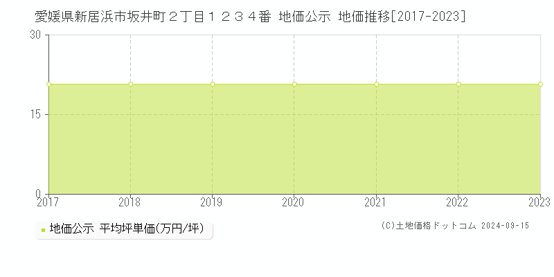 愛媛県新居浜市坂井町２丁目１２３４番 公示地価 地価推移[2017-2020]