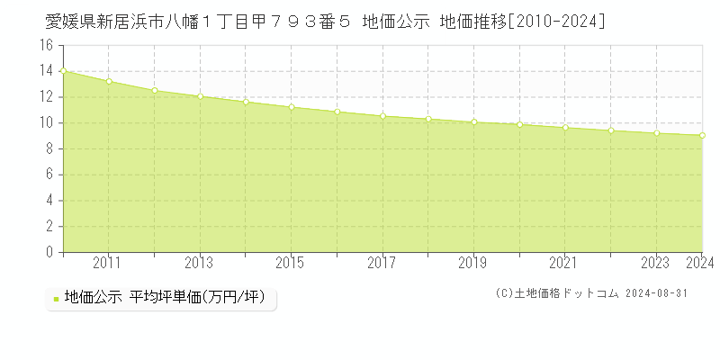 愛媛県新居浜市八幡１丁目甲７９３番５ 公示地価 地価推移[2010-2021]