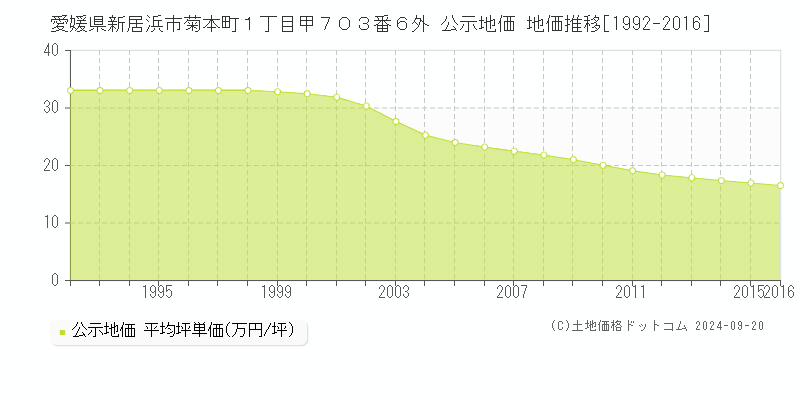 愛媛県新居浜市菊本町１丁目甲７０３番６外 公示地価 地価推移[1992-2016]