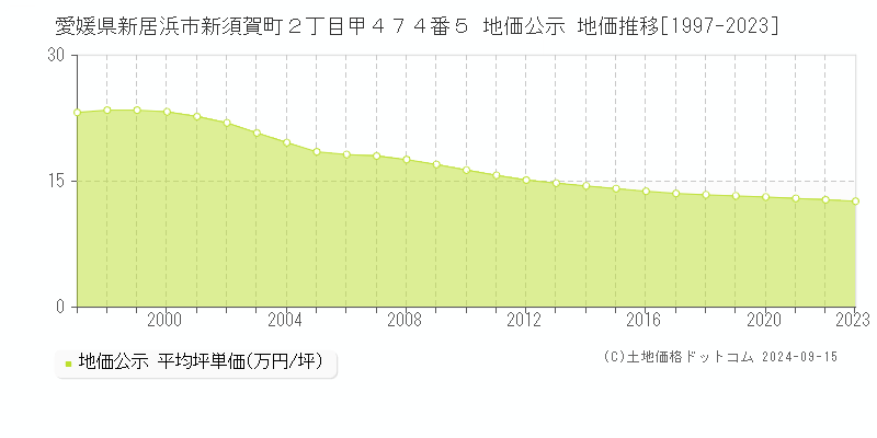 愛媛県新居浜市新須賀町２丁目甲４７４番５ 公示地価 地価推移[1997-2016]