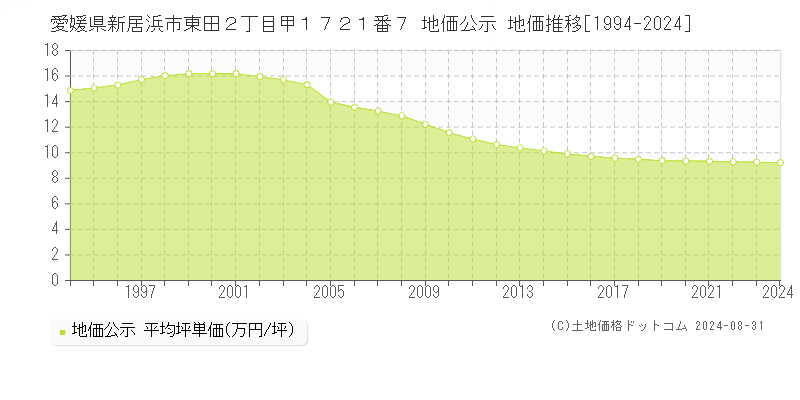 愛媛県新居浜市東田２丁目甲１７２１番７ 公示地価 地価推移[1994-2019]