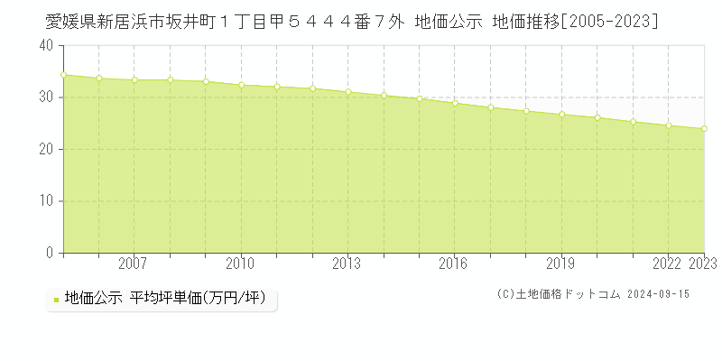 愛媛県新居浜市坂井町１丁目甲５４４４番７外 公示地価 地価推移[2005-2020]