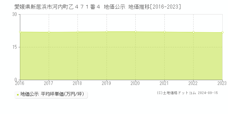 愛媛県新居浜市河内町乙４７１番４ 公示地価 地価推移[2016-2019]