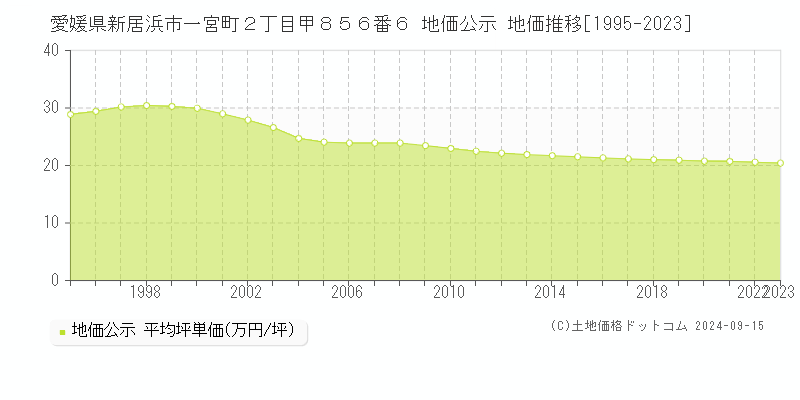 愛媛県新居浜市一宮町２丁目甲８５６番６ 公示地価 地価推移[1995-2023]