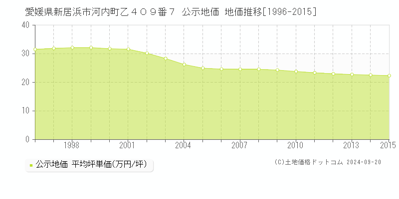 愛媛県新居浜市河内町乙４０９番７ 公示地価 地価推移[1996-2015]