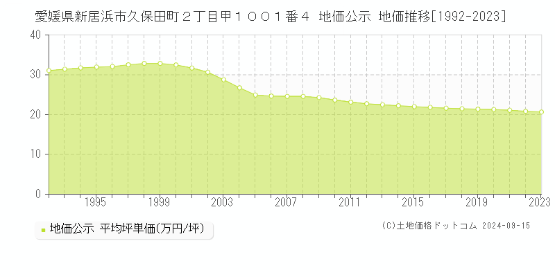 愛媛県新居浜市久保田町２丁目甲１００１番４ 公示地価 地価推移[1992-2015]