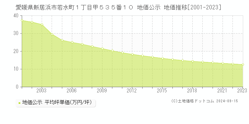 愛媛県新居浜市若水町１丁目甲５３５番１０ 公示地価 地価推移[2001-2022]