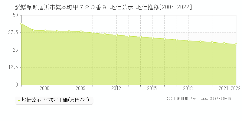 愛媛県新居浜市繁本町甲７２０番９ 公示地価 地価推移[2004-2020]