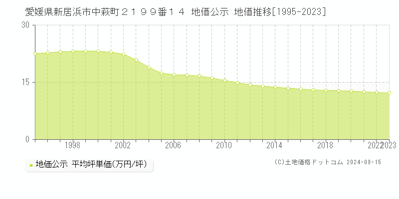 愛媛県新居浜市中萩町２１９９番１４ 公示地価 地価推移[1995-2024]