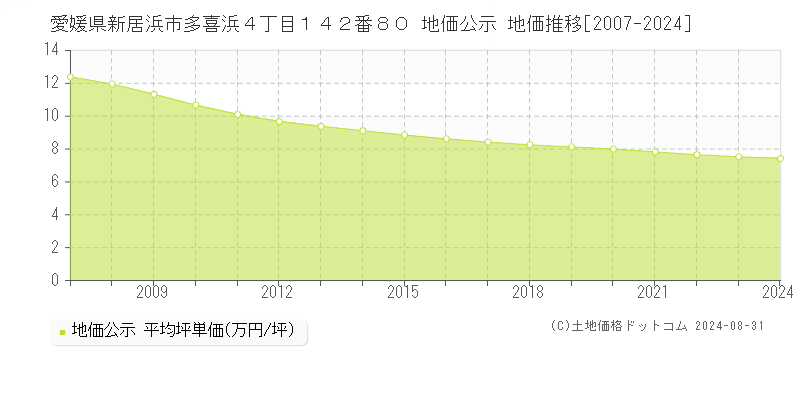 愛媛県新居浜市多喜浜４丁目１４２番８０ 公示地価 地価推移[2007-2023]