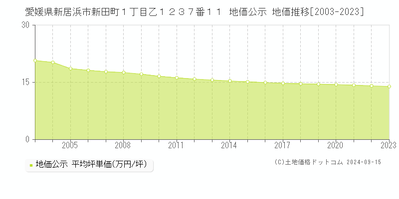 愛媛県新居浜市新田町１丁目乙１２３７番１１ 公示地価 地価推移[2003-2020]