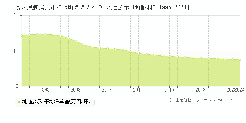 愛媛県新居浜市横水町５６６番９ 公示地価 地価推移[1996-2015]