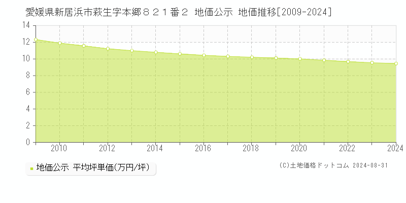 愛媛県新居浜市萩生字本郷８２１番２ 公示地価 地価推移[2009-2022]