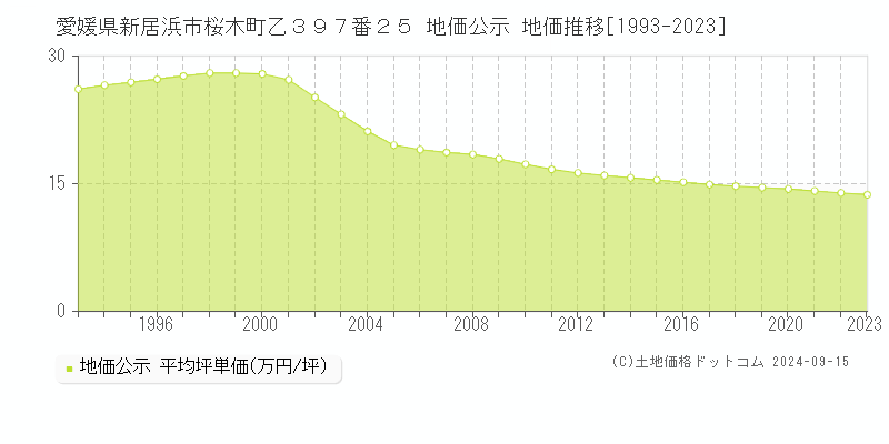 愛媛県新居浜市桜木町乙３９７番２５ 地価公示 地価推移[1993-2023]