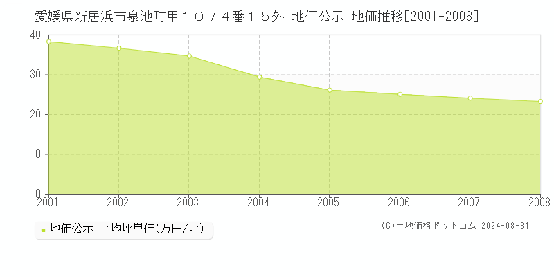 愛媛県新居浜市泉池町甲１０７４番１５外 公示地価 地価推移[2001-2008]