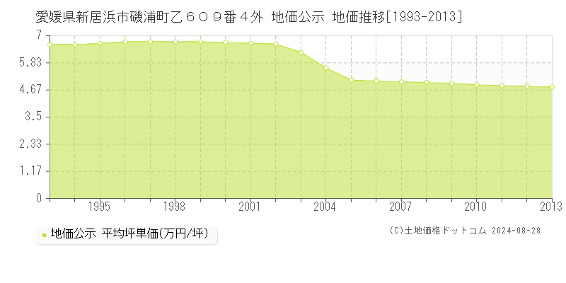 愛媛県新居浜市磯浦町乙６０９番４外 地価公示 地価推移[1993-2013]