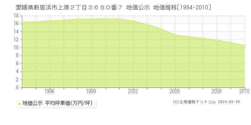 愛媛県新居浜市上原２丁目３６８０番７ 公示地価 地価推移[1994-2010]