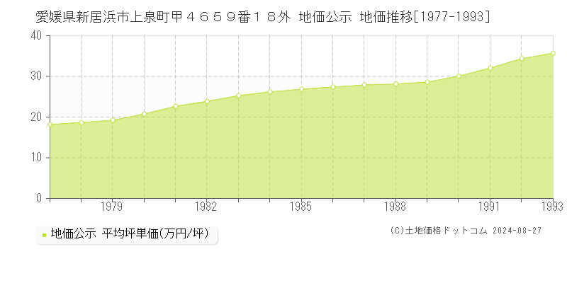 愛媛県新居浜市上泉町甲４６５９番１８外 地価公示 地価推移[1977-1993]