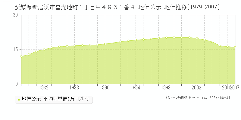 愛媛県新居浜市喜光地町１丁目甲４９５１番４ 地価公示 地価推移[1979-2007]