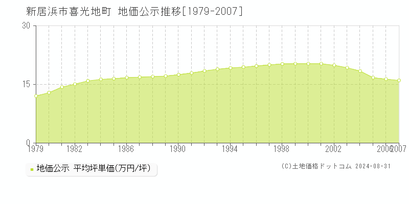 喜光地町(新居浜市)の地価公示推移グラフ(坪単価)[1979-2007年]