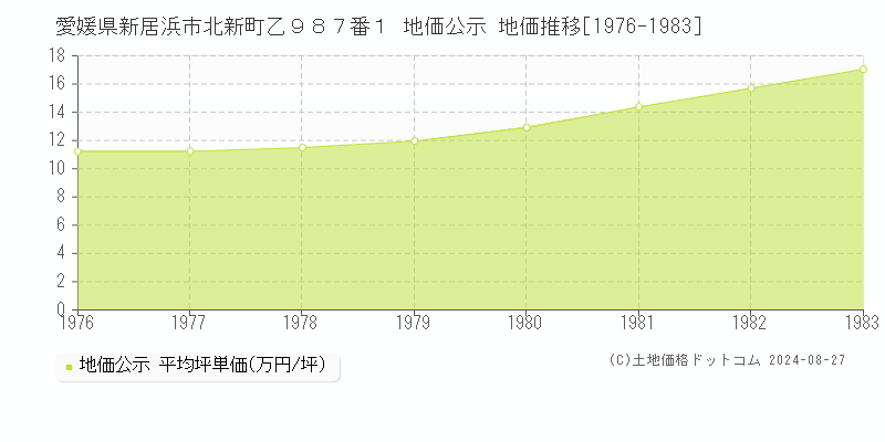 愛媛県新居浜市北新町乙９８７番１ 公示地価 地価推移[1976-1983]