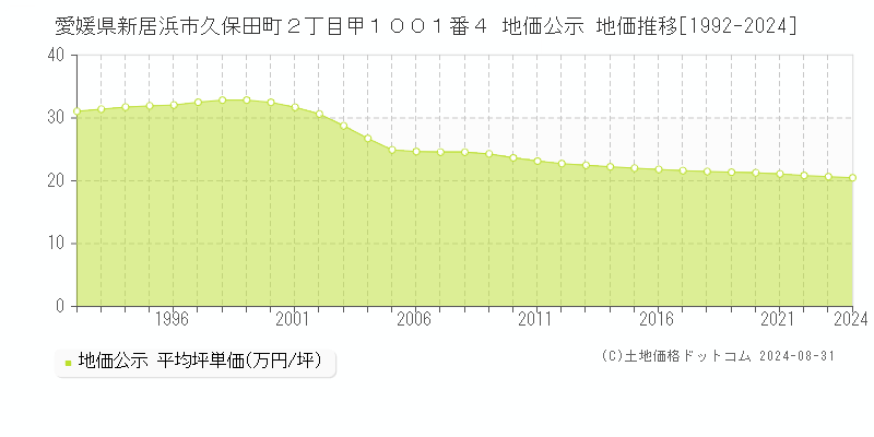 愛媛県新居浜市久保田町２丁目甲１００１番４ 公示地価 地価推移[1992-2024]