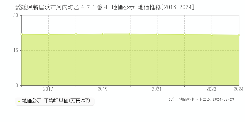 愛媛県新居浜市河内町乙４７１番４ 公示地価 地価推移[2016-2024]