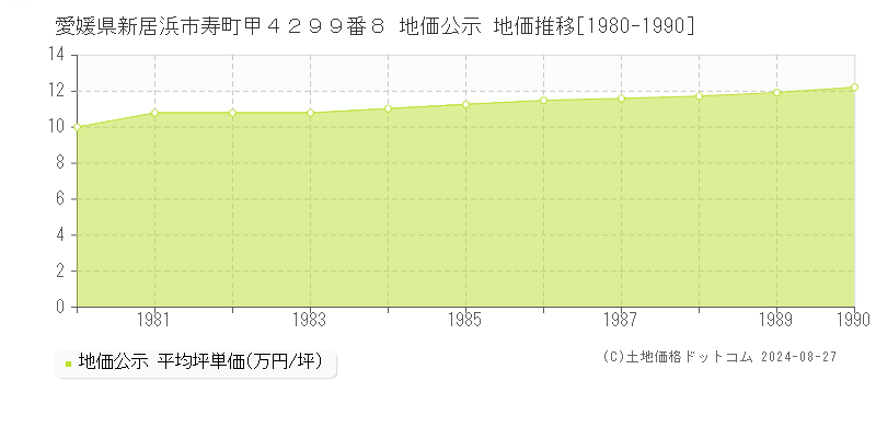 愛媛県新居浜市寿町甲４２９９番８ 地価公示 地価推移[1980-1990]