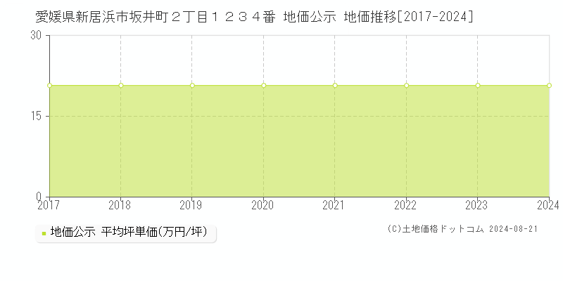 愛媛県新居浜市坂井町２丁目１２３４番 公示地価 地価推移[2017-2024]