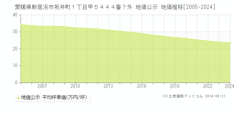 愛媛県新居浜市坂井町１丁目甲５４４４番７外 公示地価 地価推移[2005-2024]