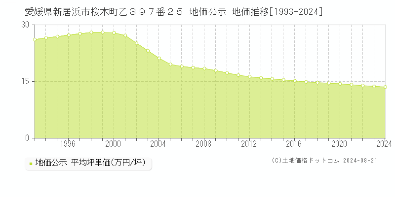 愛媛県新居浜市桜木町乙３９７番２５ 地価公示 地価推移[1993-2023]