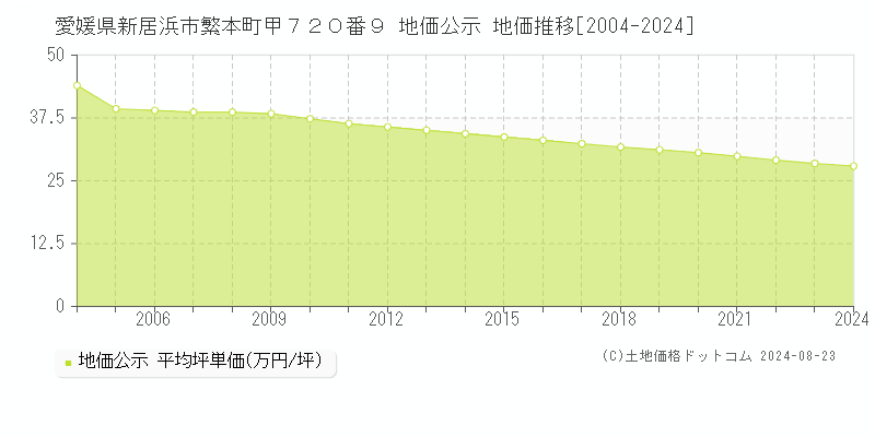 愛媛県新居浜市繁本町甲７２０番９ 公示地価 地価推移[2004-2024]