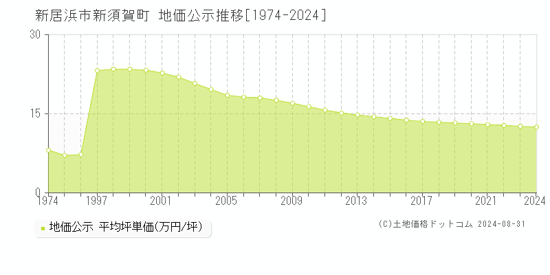 新須賀町(新居浜市)の地価公示推移グラフ(坪単価)[1974-2024年]