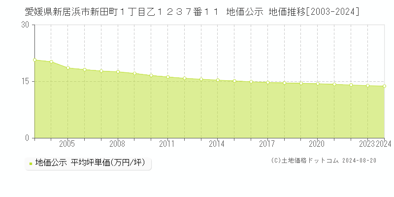 愛媛県新居浜市新田町１丁目乙１２３７番１１ 地価公示 地価推移[2003-2023]