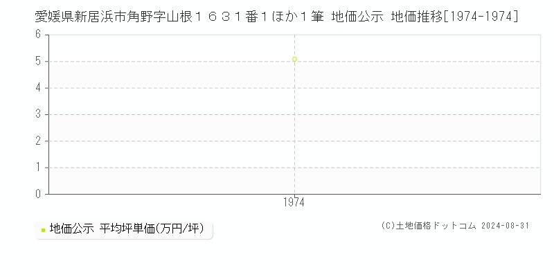 愛媛県新居浜市角野字山根１６３１番１ほか１筆 公示地価 地価推移[1974-1974]