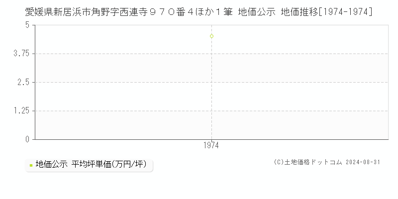 愛媛県新居浜市角野字西連寺９７０番４ほか１筆 公示地価 地価推移[1974-1974]