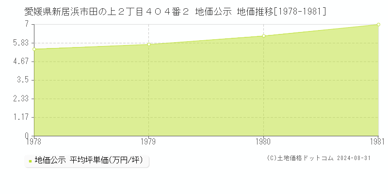 愛媛県新居浜市田の上２丁目４０４番２ 地価公示 地価推移[1978-1981]