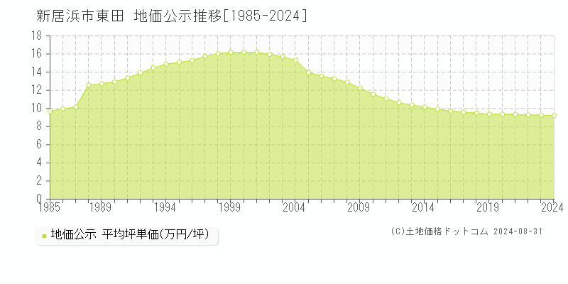 東田(新居浜市)の公示地価推移グラフ(坪単価)[1985-2024年]