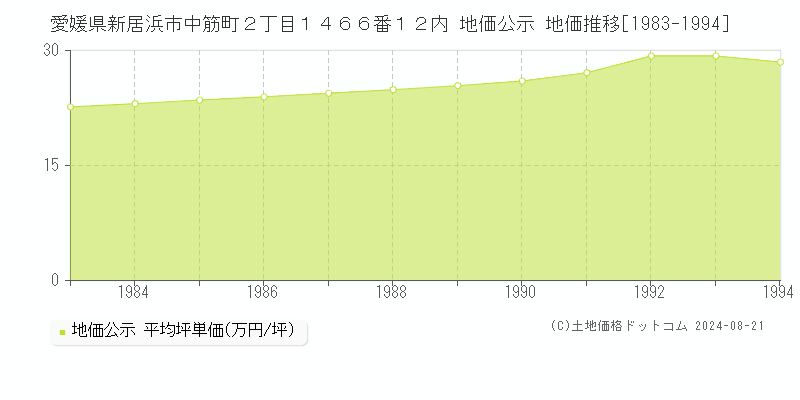 愛媛県新居浜市中筋町２丁目１４６６番１２内 公示地価 地価推移[1983-1994]