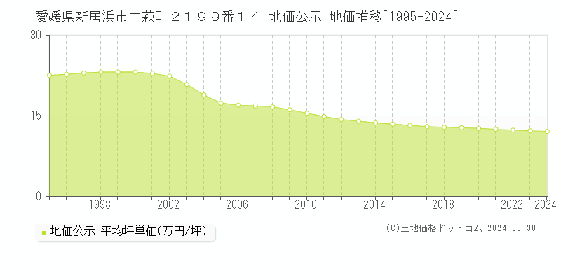 愛媛県新居浜市中萩町２１９９番１４ 地価公示 地価推移[1995-2023]