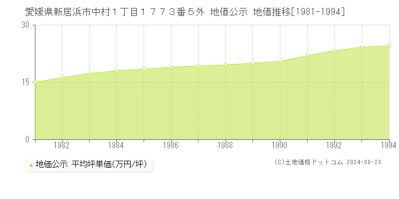 愛媛県新居浜市中村１丁目１７７３番５外 公示地価 地価推移[1981-1994]