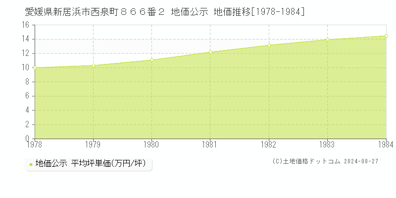 愛媛県新居浜市西泉町８６６番２ 地価公示 地価推移[1978-1984]