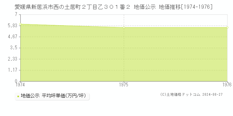 愛媛県新居浜市西の土居町２丁目乙３０１番２ 地価公示 地価推移[1974-1976]