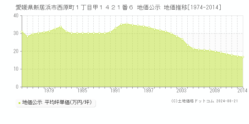 愛媛県新居浜市西原町１丁目甲１４２１番６ 地価公示 地価推移[1974-2014]