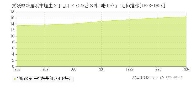 愛媛県新居浜市垣生２丁目甲４０９番３外 地価公示 地価推移[1988-1994]