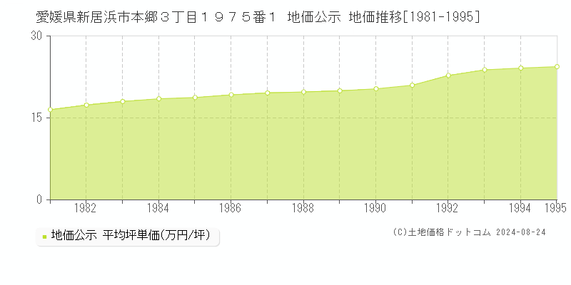 愛媛県新居浜市本郷３丁目１９７５番１ 公示地価 地価推移[1981-1995]