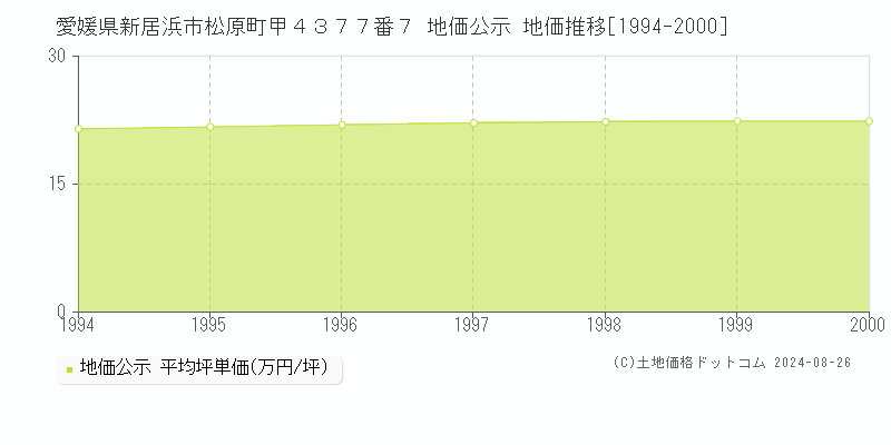 愛媛県新居浜市松原町甲４３７７番７ 地価公示 地価推移[1994-2000]