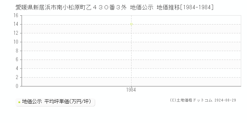 愛媛県新居浜市南小松原町乙４３０番３外 地価公示 地価推移[1984-1984]